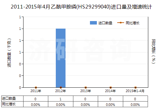 2011-2015年4月乙酰甲胺磷(HS29299040)進(jìn)口量及增速統(tǒng)計(jì)